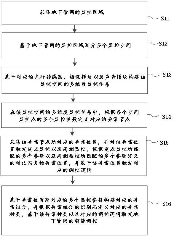 地下管網(wǎng)基于光纖傳感的智能監(jiān)控方法以及系統(tǒng)與流程