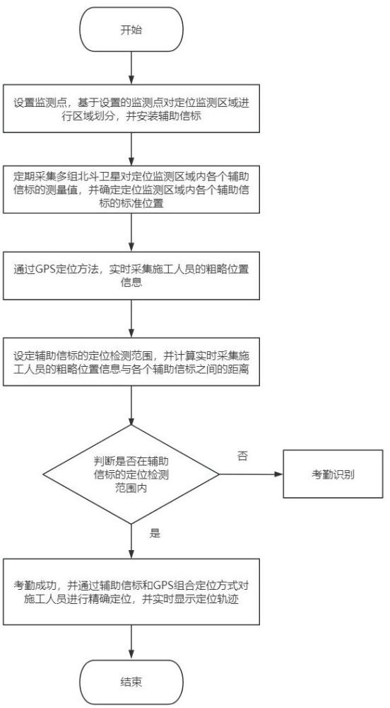 一種基于北斗GPS信號的施工人員定位檢測方法及系統(tǒng)與流程