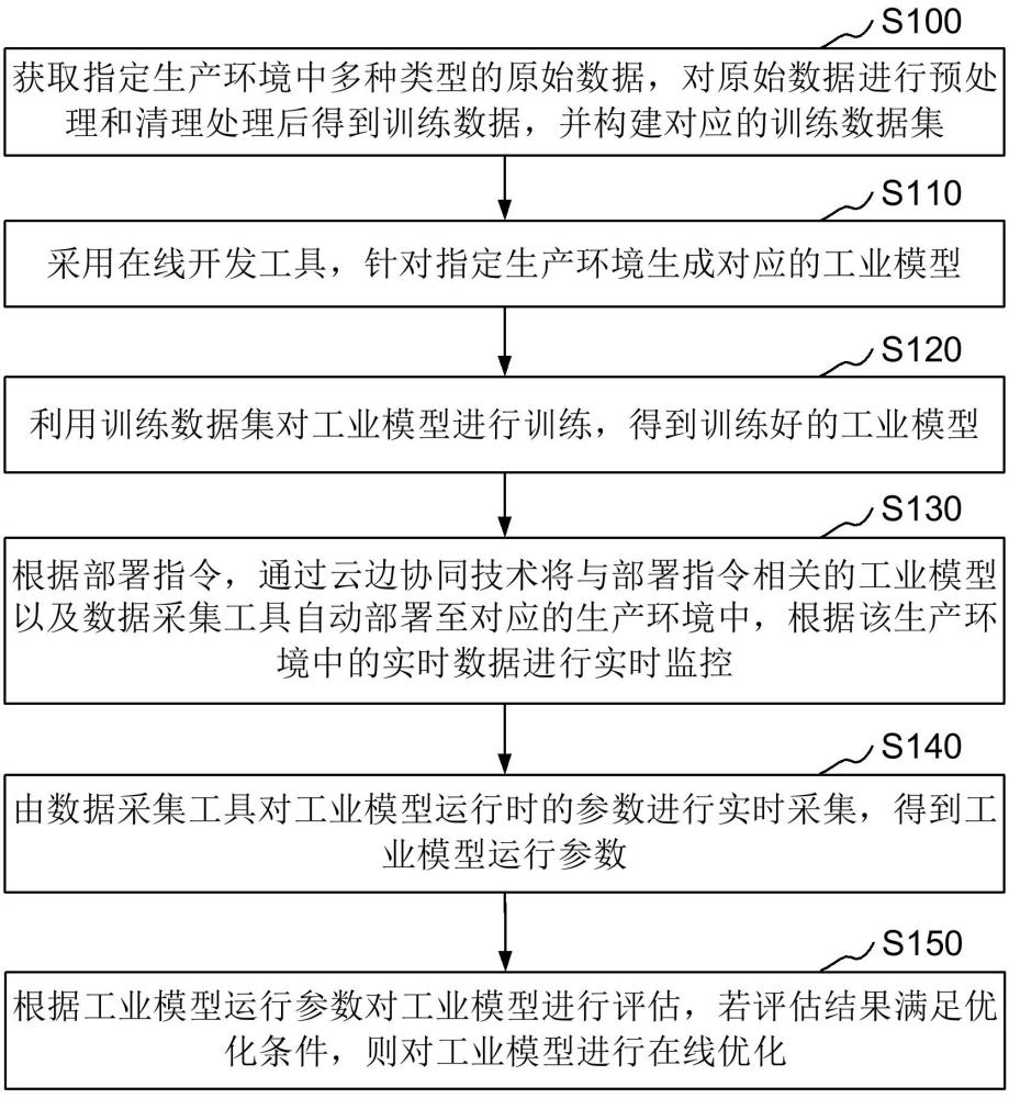 工業(yè)模型自動化部署及更新方法、系統(tǒng)、設備和存儲介質與流程