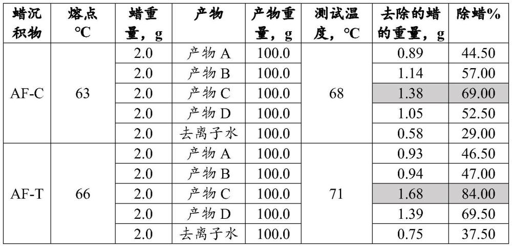 用于井處理的添加劑、使用這些添加劑制備井處理組合物的方法以及所述組合物的應(yīng)用與流程