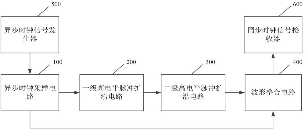 一種同步時鐘信號生成電路及方法與流程