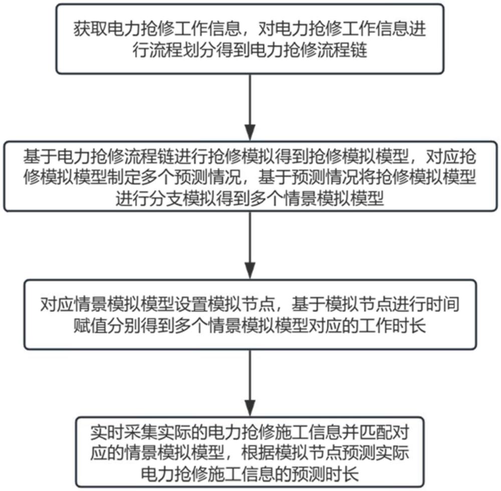 電力搶修施工作業(yè)時長分析方法及系統(tǒng)與流程