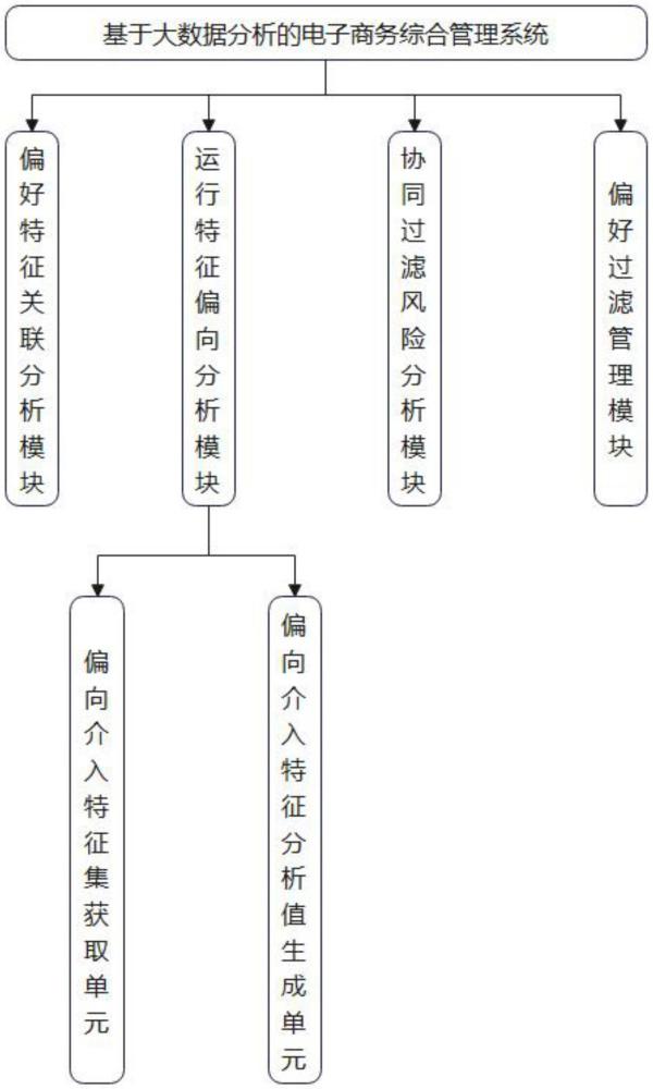 基于大數(shù)據(jù)分析的電子商務(wù)綜合管理系統(tǒng)及方法與流程