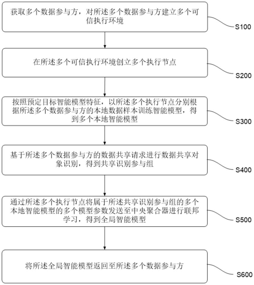 基于TEE和聯(lián)邦學(xué)習(xí)的數(shù)據(jù)共享方法及系統(tǒng)與流程