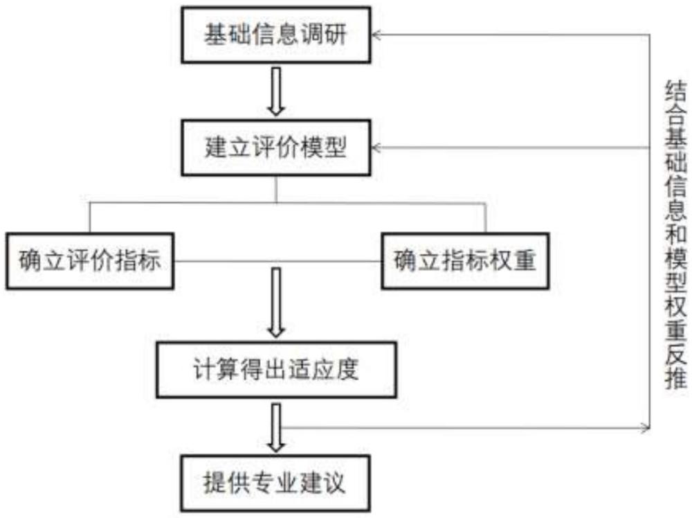 一種紅樹林北移適應(yīng)性的評(píng)估方法