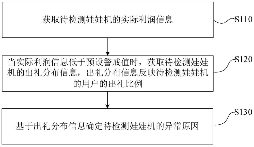 娃娃機(jī)異常巡檢方法、裝置、設(shè)備、存儲(chǔ)介質(zhì)及程序產(chǎn)品與流程