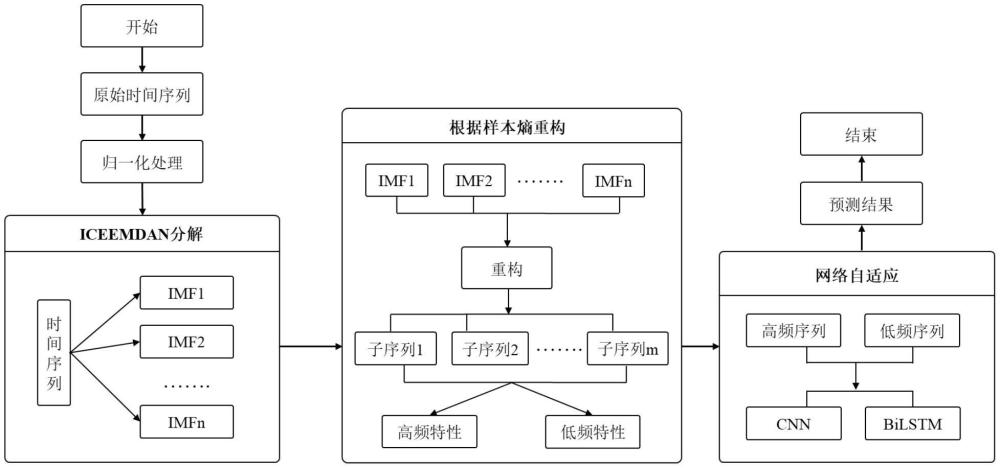 一種基于分解-重構(gòu)-集成的新能源出力自適應(yīng)預(yù)測(cè)方法與流程