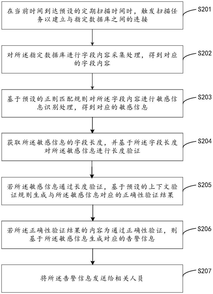 敏感信息的處理方法、裝置、計(jì)算機(jī)設(shè)備及存儲(chǔ)介質(zhì)與流程