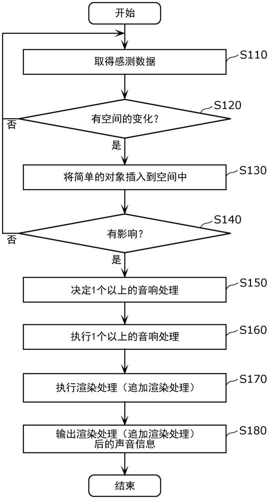 立體音響處理方法、立體音響處理裝置及程序與流程