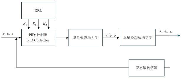 一種基于確定性策略梯度與PID的微納衛(wèi)星姿態(tài)控制方法