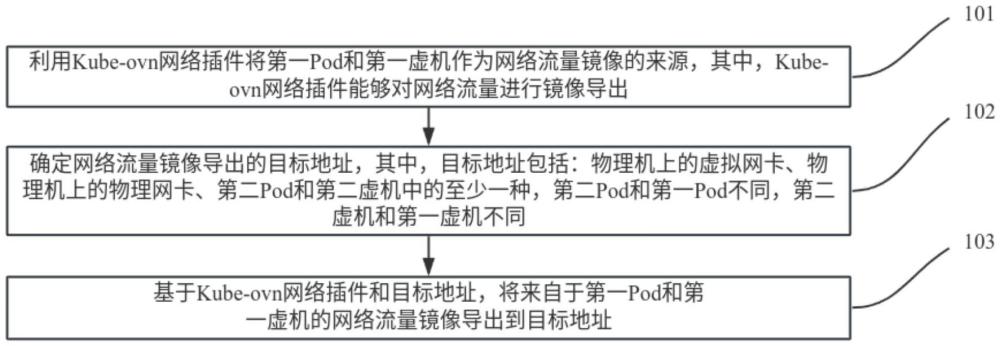 基于云邊協(xié)同的網(wǎng)絡(luò)流量鏡像導(dǎo)出方法和系統(tǒng)與流程