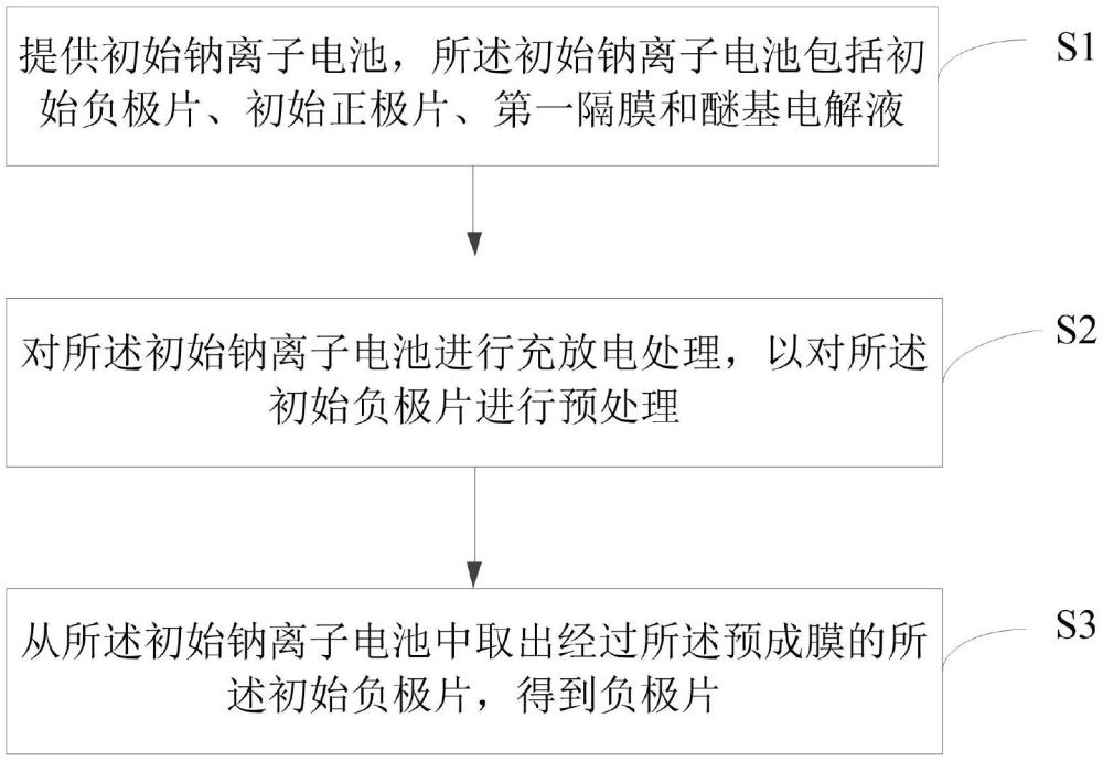 一種負(fù)極片及其制備方法、鈉離子電池及其制備方法與流程