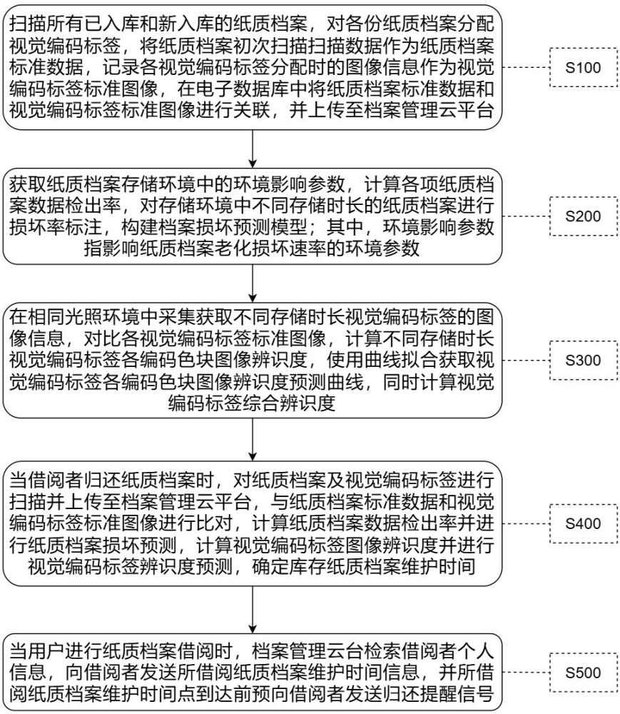 一種基于云計(jì)算的檔案數(shù)據(jù)存儲系統(tǒng)及方法與流程