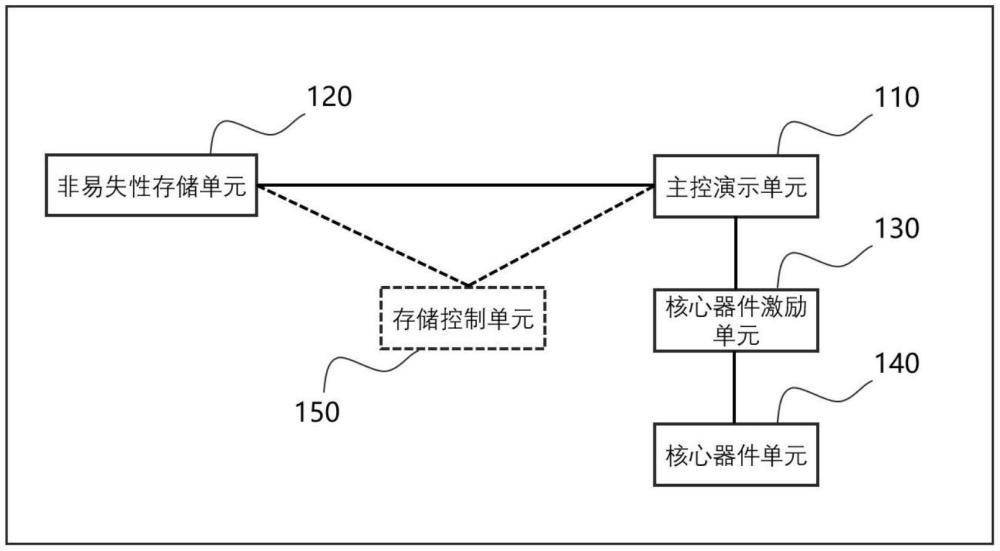 一種非易失磁隨機(jī)存儲(chǔ)器核心器件和芯片的演示系統(tǒng)