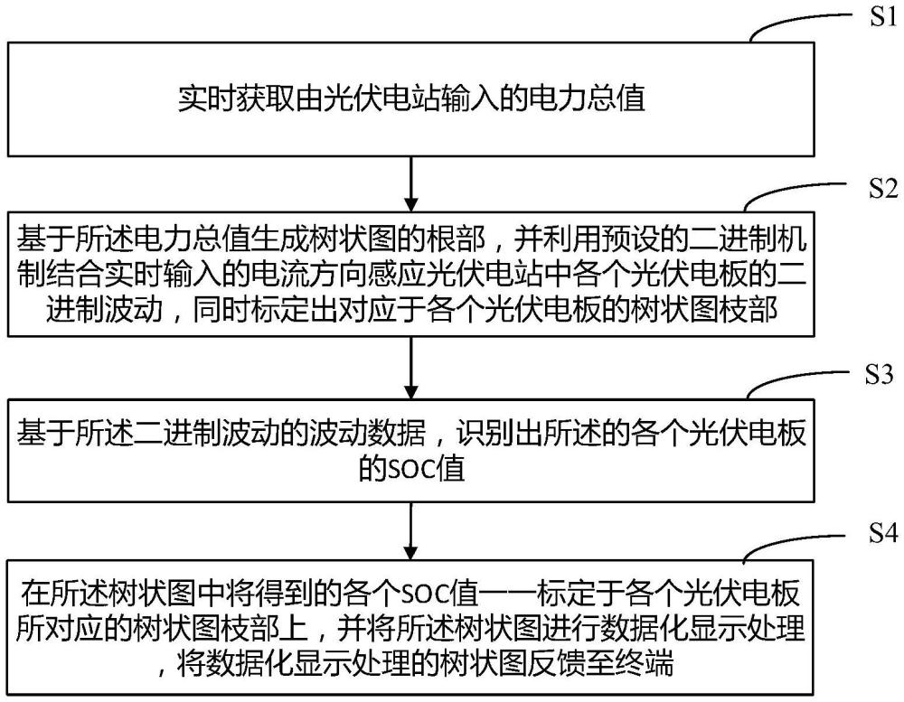 一種基于互聯(lián)網(wǎng)的光伏電站遠(yuǎn)程監(jiān)控方法及系統(tǒng)與流程