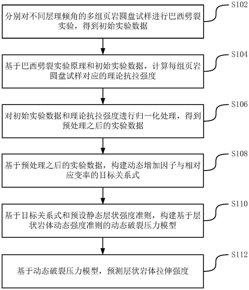 基于巴西劈裂實(shí)驗(yàn)的層狀巖體拉伸強(qiáng)度預(yù)測方法和系統(tǒng)