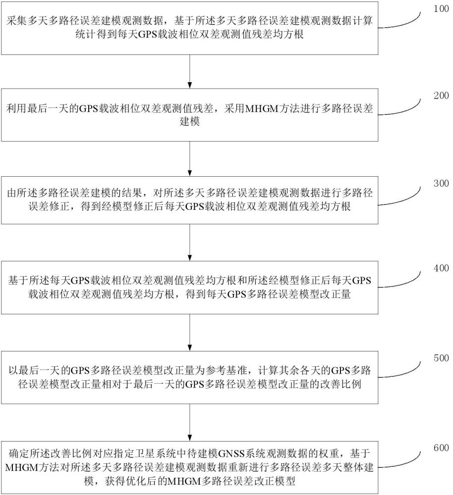 顧及多路徑效應(yīng)日相關(guān)性的多路徑誤差多天整體建模方法