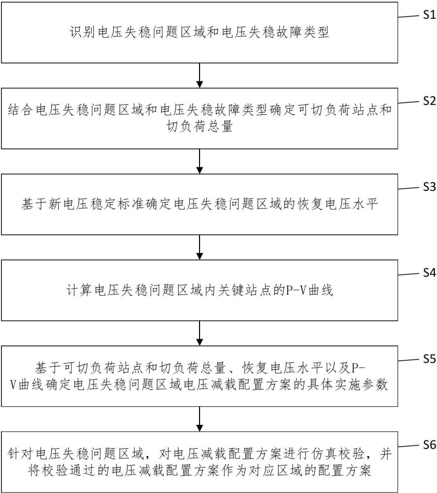 一種適應(yīng)新電壓穩(wěn)定標(biāo)準(zhǔn)的低壓減載配置方法與流程