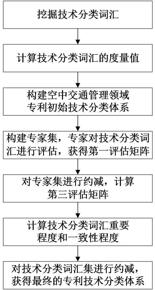 一種空中交通管理領(lǐng)域?qū)＠夹g(shù)分類體系構(gòu)建方法與流程