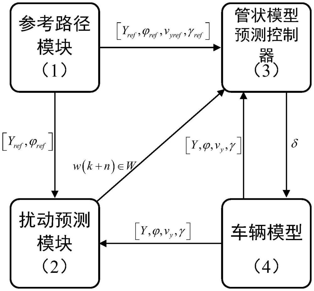 一種基于擾動預(yù)測的無人駕駛汽車管狀模型預(yù)測控制方法