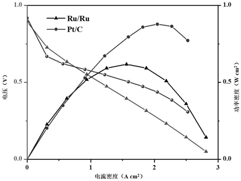 一種釕基雙功能燃料電池催化劑及其制備方法和應(yīng)用