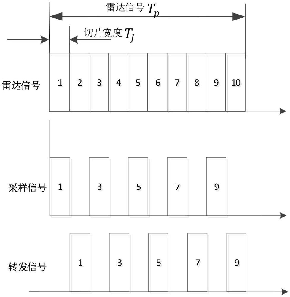 基于DRFM技術(shù)的間歇采樣切片直接轉(zhuǎn)發(fā)干擾實(shí)現(xiàn)方法與流程