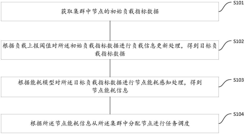 一種集群負(fù)載均衡方法、裝置、電子設(shè)備及存儲(chǔ)介質(zhì)與流程