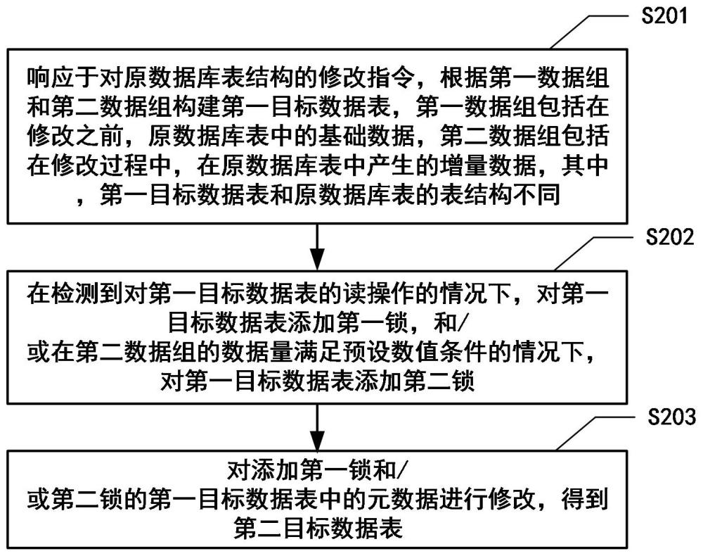 數(shù)據(jù)庫表結(jié)構(gòu)修改方法及裝置、電子設(shè)備和存儲(chǔ)介質(zhì)與流程