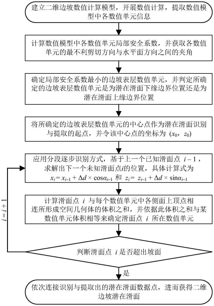 一種二維數(shù)值模擬計(jì)算中邊坡潛在滑動(dòng)面識(shí)別與提取方法