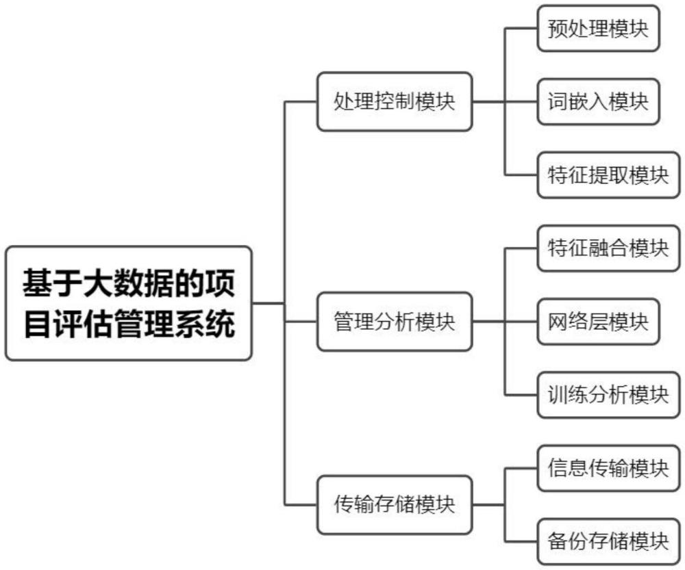 基于大數(shù)據(jù)的項(xiàng)目評(píng)估管理系統(tǒng)及方法與流程