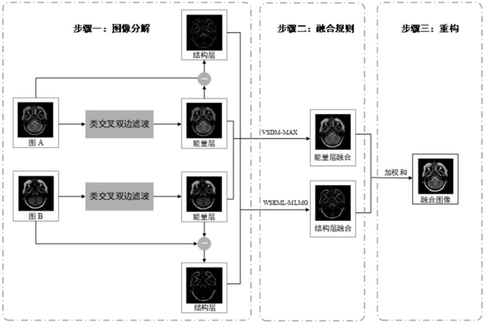 一種基于類交叉雙邊濾波的腦部MRI圖像融合方法及系統(tǒng)與流程