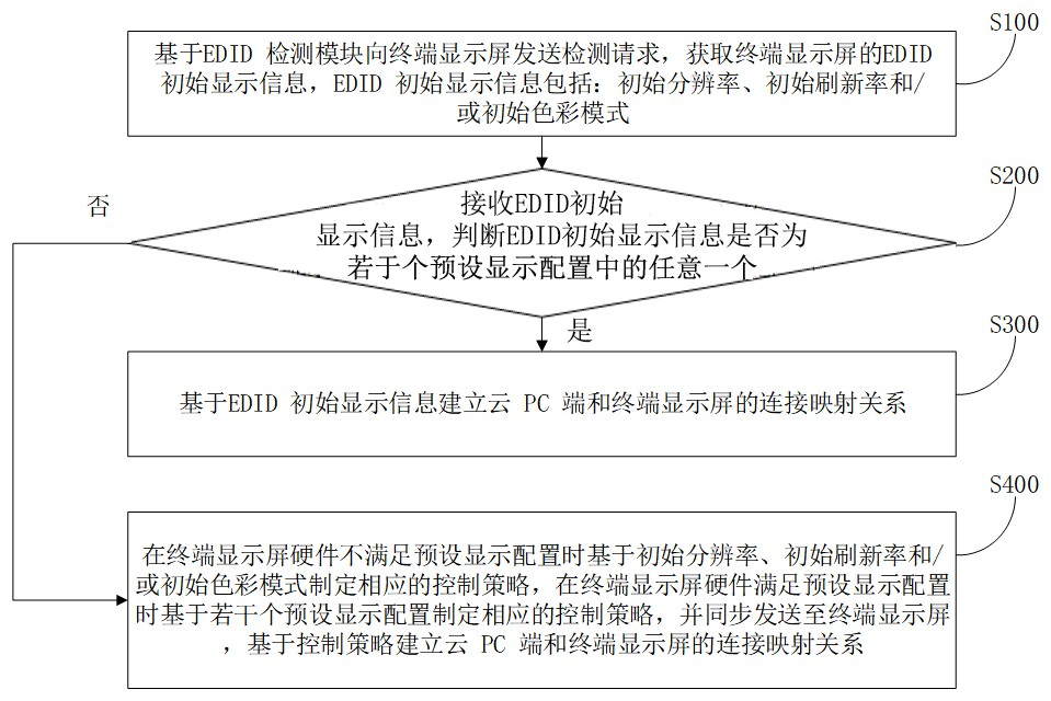 一種云PC模式下動態(tài)同步電腦顯示屏EDID的方法及裝置與流程