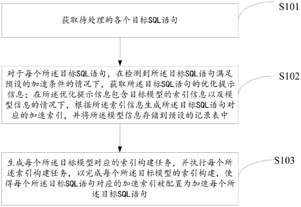 索引構(gòu)建方法、裝置、存儲介質(zhì)及電子設(shè)備與流程