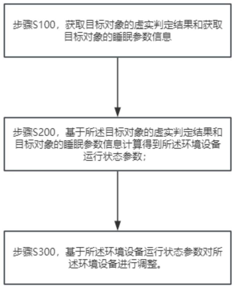 基于虛實(shí)辨證的環(huán)境設(shè)備助眠控制方法、裝置和計(jì)算機(jī)設(shè)備與流程