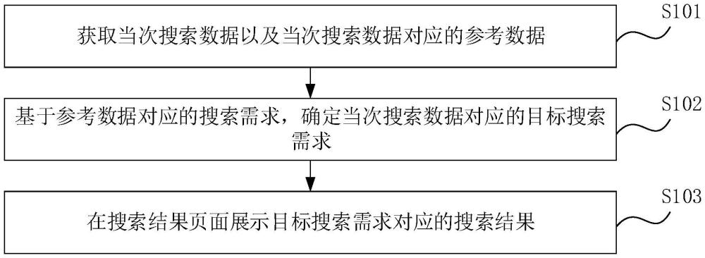 數(shù)據(jù)搜索方法、裝置、設備、介質及產品與流程