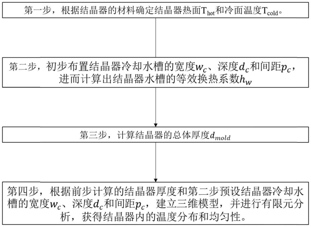 一種水槽式連鑄結(jié)晶器厚度的設(shè)計方法與流程