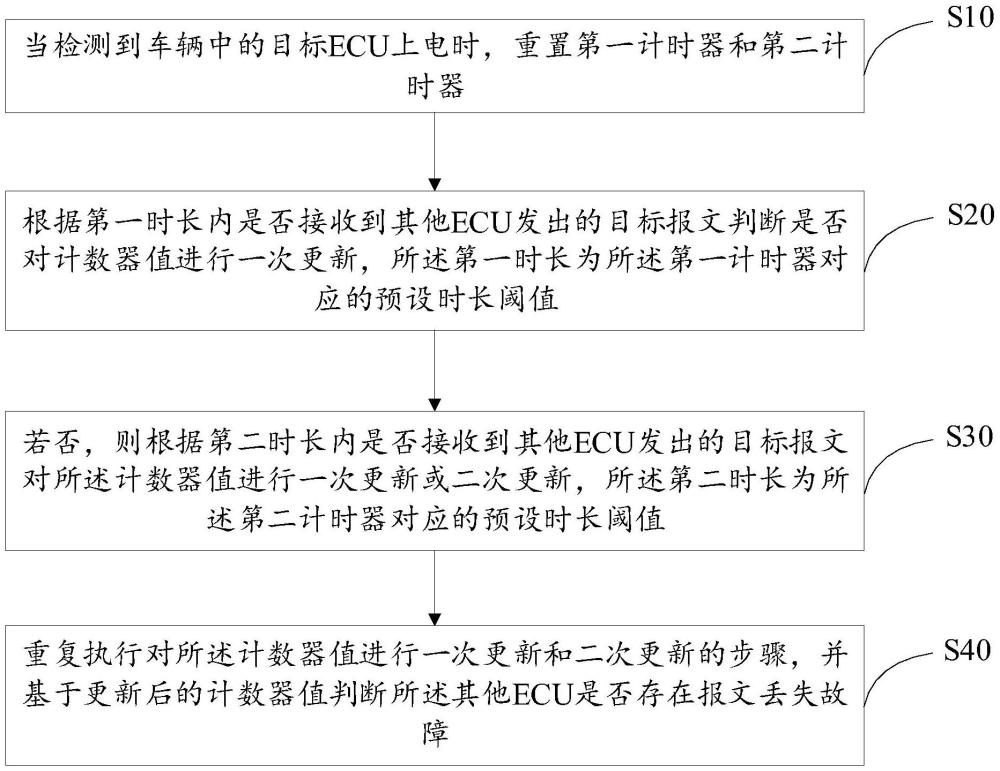 報文丟失故障判定方法、裝置、設(shè)備、存儲介質(zhì)及產(chǎn)品與流程