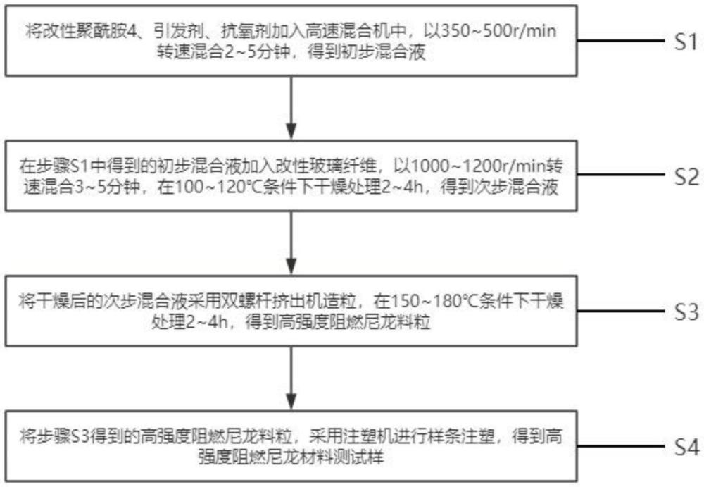 一種高強(qiáng)度阻燃尼龍料及其制備方法與流程