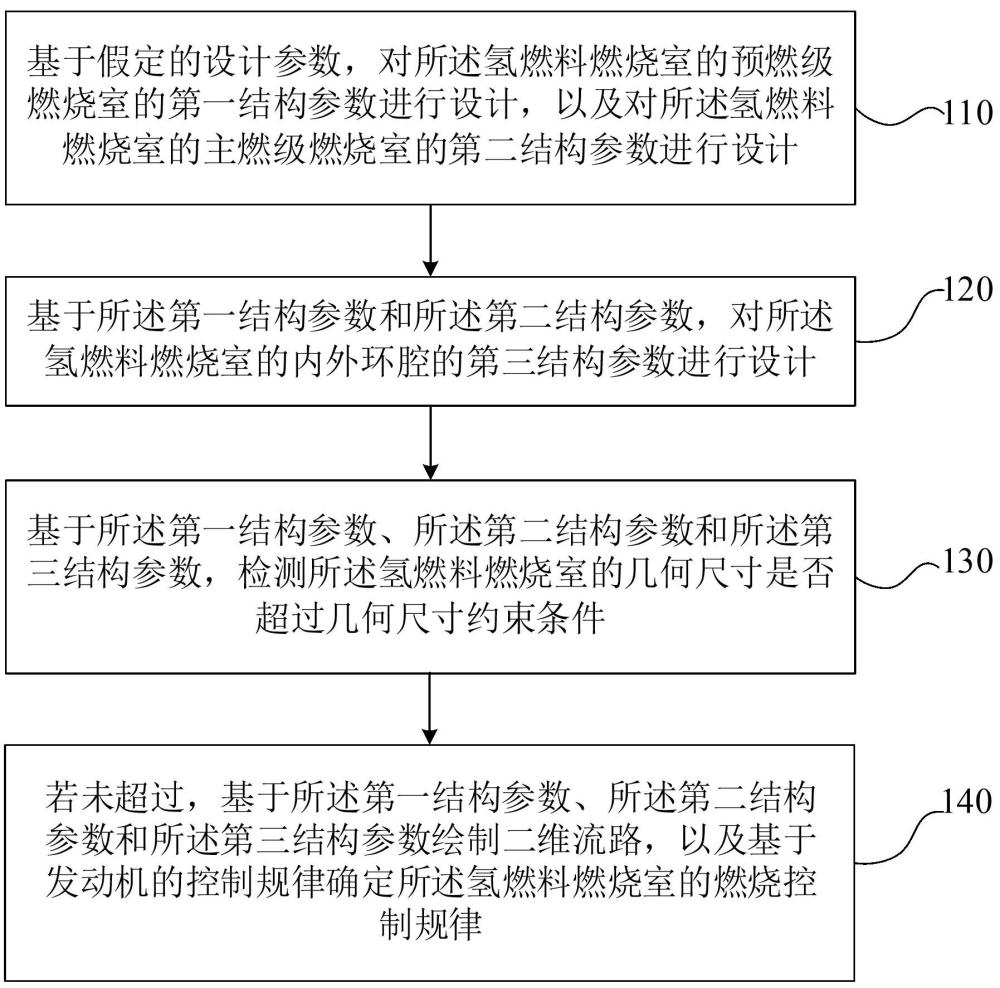 氫燃料燃燒室分級燃燒設(shè)計方法、裝置、設(shè)備及存儲介質(zhì)