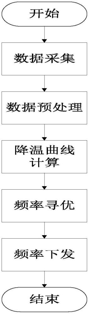 一種基于梯度下降的空調(diào)壓縮機(jī)頻率控制方法與流程