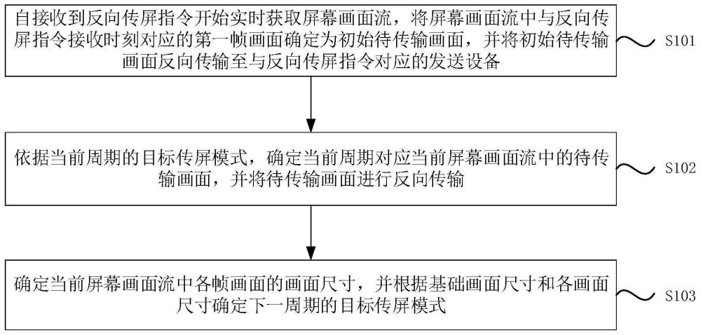 一種反向傳屏方法、裝置、設(shè)備及存儲介質(zhì)與流程