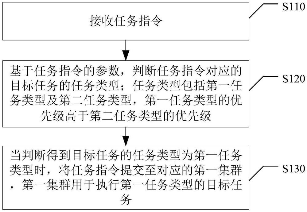 任務(wù)調(diào)度方法、裝置、電子設(shè)備及計(jì)算機(jī)可讀存儲(chǔ)介質(zhì)與流程