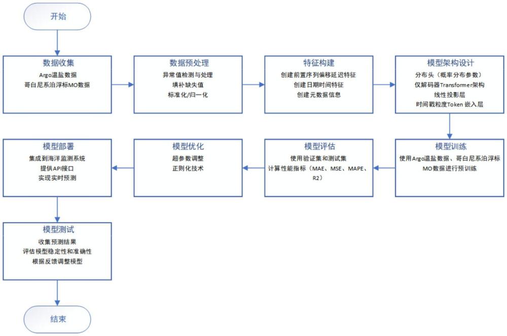 一種面向海洋觀測(cè)數(shù)據(jù)的基座模型構(gòu)建方法及系統(tǒng)與流程