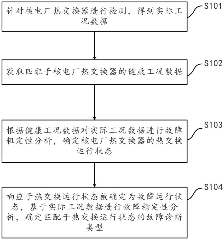 核電廠熱交換器故障診斷方法及其裝置、電子設(shè)備、介質(zhì)與流程