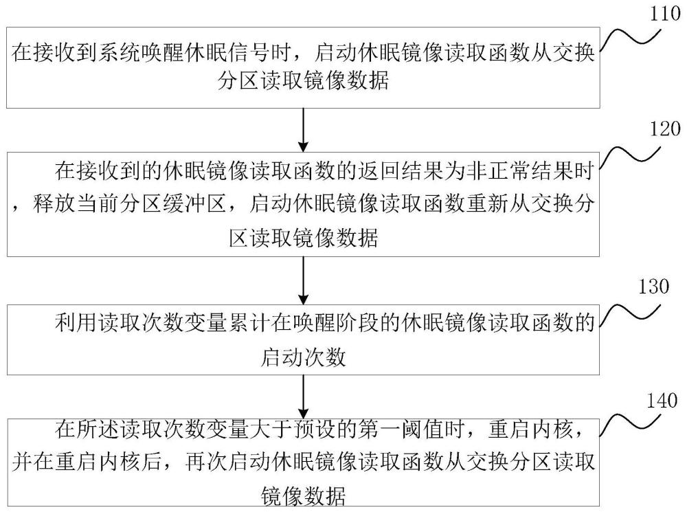 休眠流程中鏡像異常恢復(fù)方法、裝置及存儲(chǔ)介質(zhì)與流程