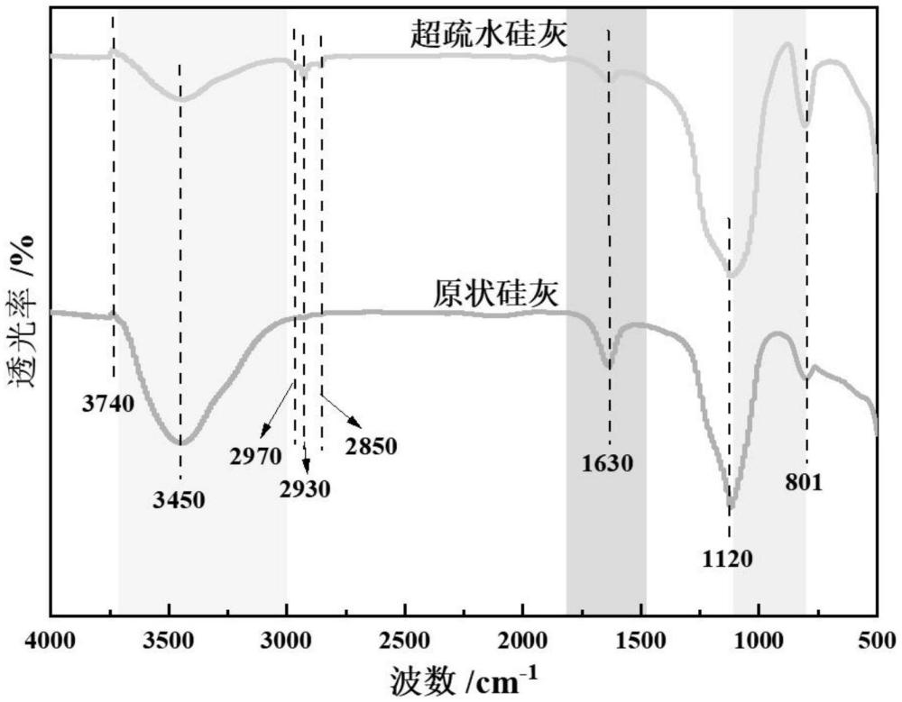 一種超疏水硅灰的制備方法及應(yīng)用