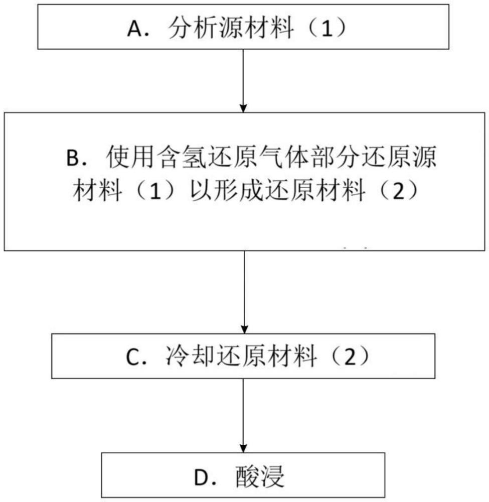 用于加工含鐵和鋅材料的方法與流程