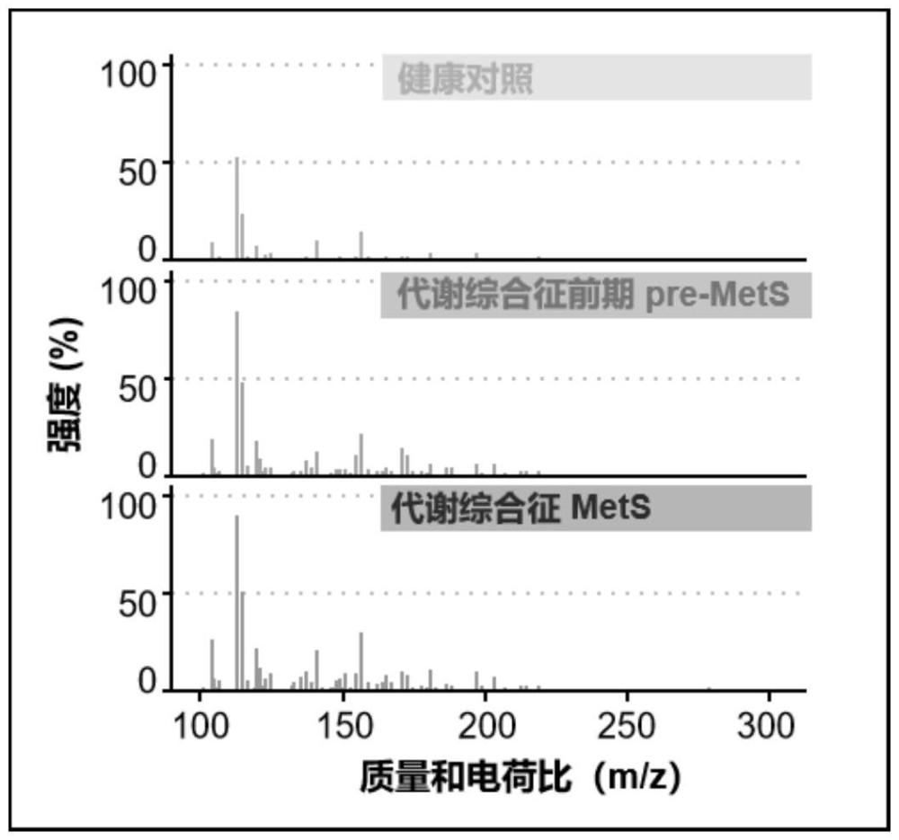 代謝綜合征及其臨床前期的診斷標志物及其應用