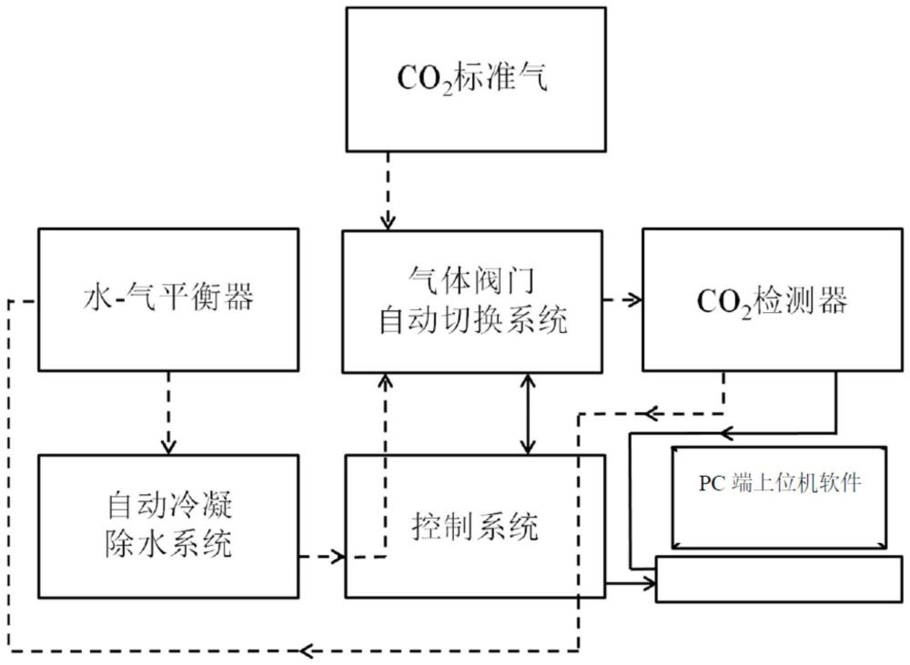 一種適用于“水-氣平衡法”測定水體二氧化碳摩爾分?jǐn)?shù)的前處理系統(tǒng)及自動(dòng)測量方法