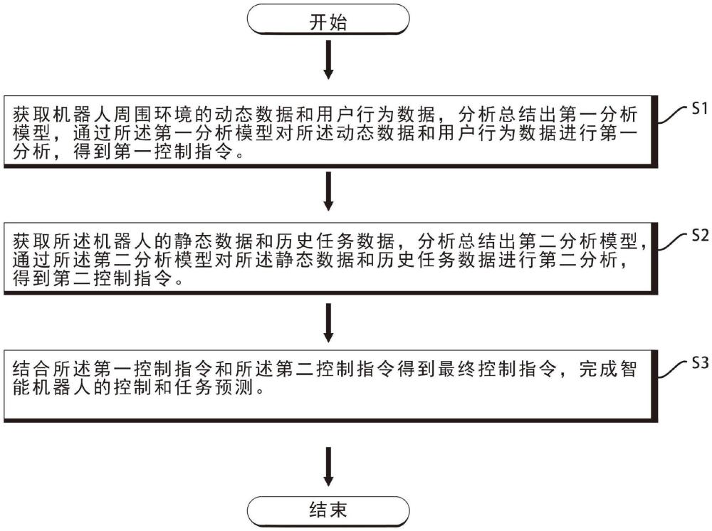 一種人工智能機器人的控制方法及系統(tǒng)與流程